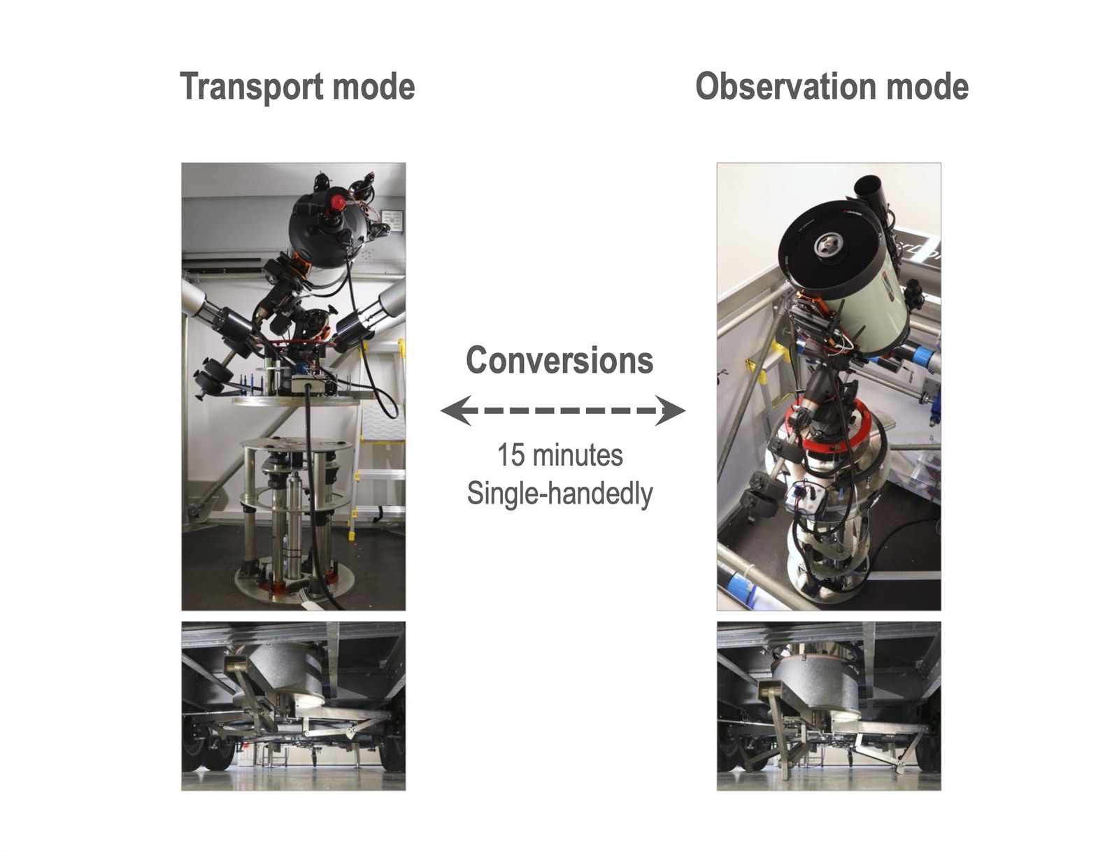 Side-by-side comparison of the rig in transport mode and observation mode, converting in 15 minutes single-handedly