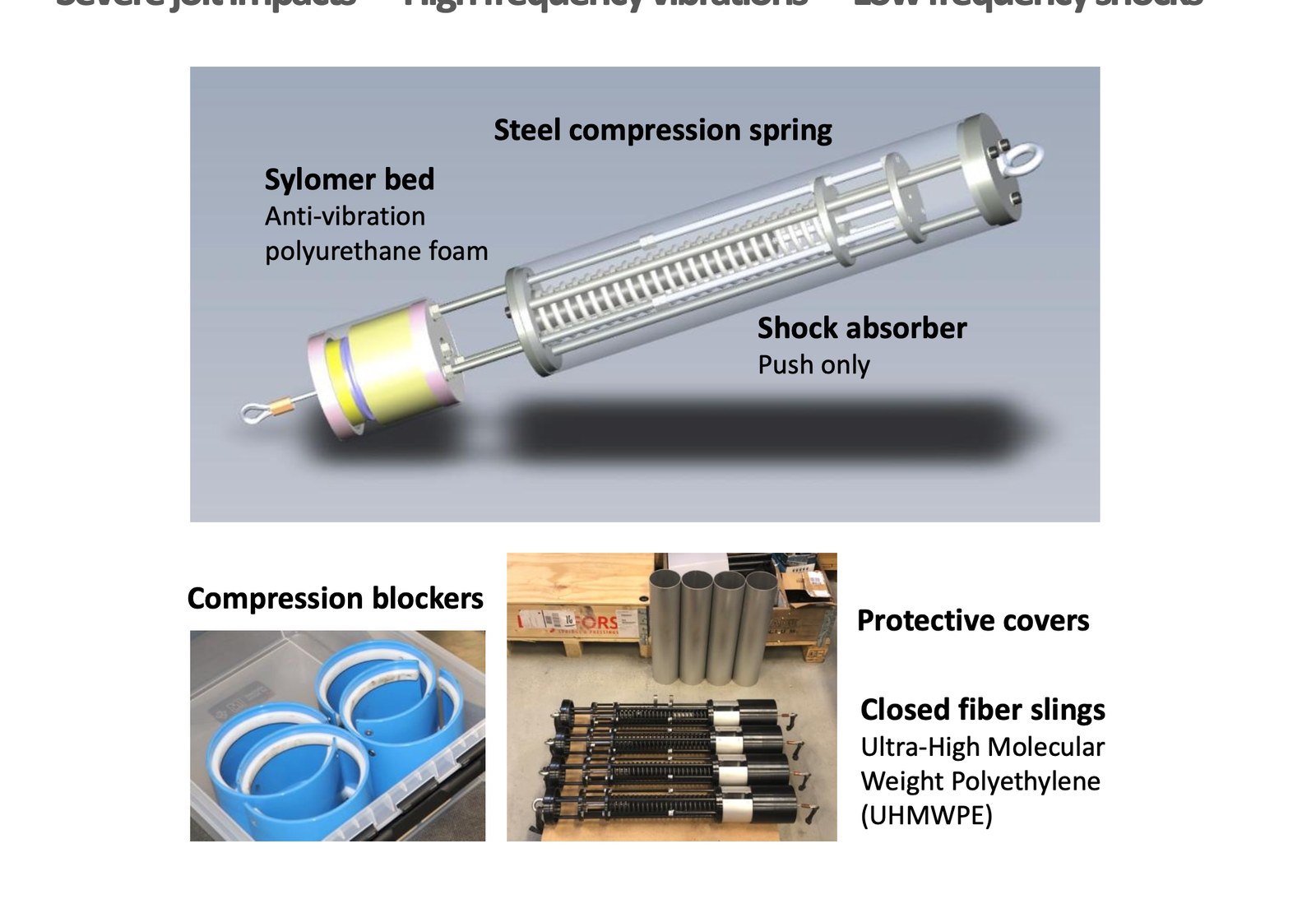 Cutaway of one damping train: Sylomer anti-vibration bed, steel compression spring, push-only shock absorber, with compression blockers, protective covers, and UHMWPE fiber slings