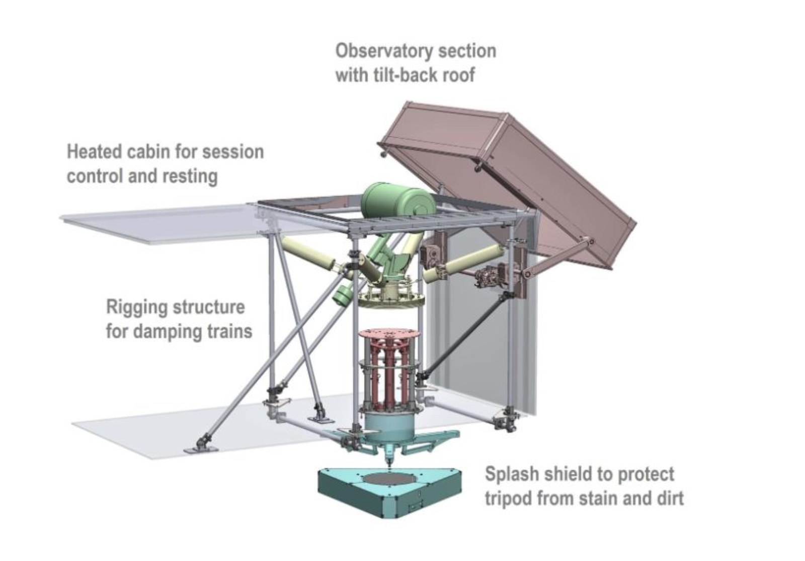 Exploded CAD view of the full system: tilt-back roof, rigging structure for damping trains, pier, and splash shield